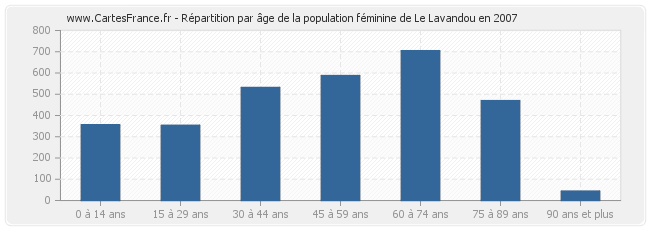 Répartition par âge de la population féminine de Le Lavandou en 2007
